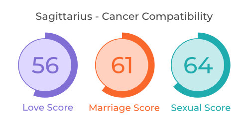 Sagittarius - Cancer Compatibility