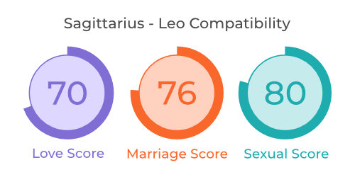 Sagittarius - Leo Compatibility