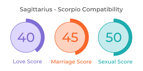 Sagittarius - Scorpio Compatibility