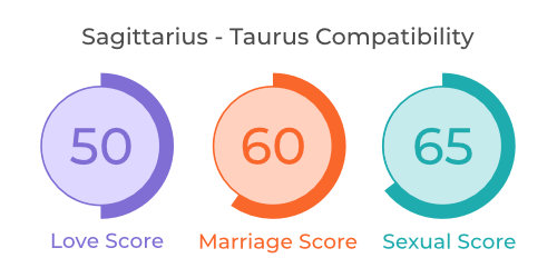 Sagittarius And Taurus Compatibility In Love Marriage And Sexual