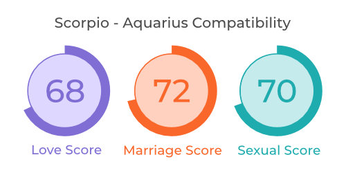 Scorpio - Aquarius Compatibility