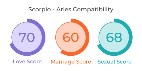 Scorpio - Aries Comaptibility
