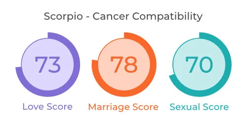 Scorpio - Cancer Comaptibility