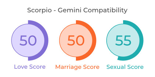 Scorpio - Gemini Compatibility