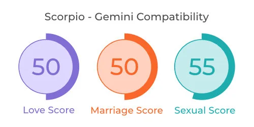Gemini match scorpio love Love Compatibility
