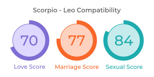 Scorpio - Leo Compatibility