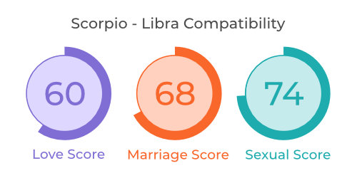 Scorpio - Libra Compatibility