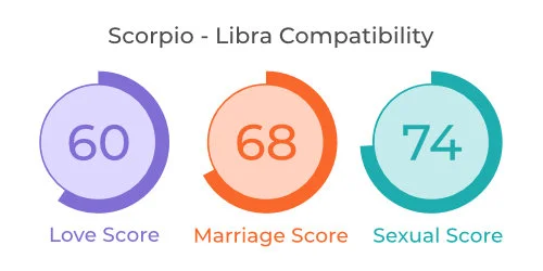 Scorpio - Libra Comaptibility