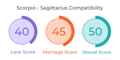 Scorpio - Sagittarius Compatibility