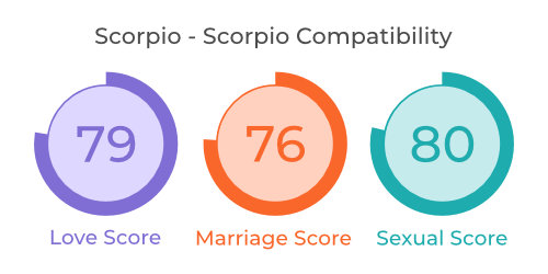 Scorpio - Scorpio Compatibility