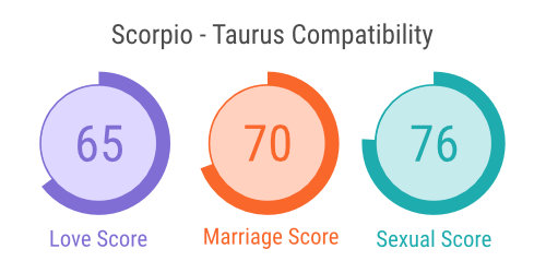 Scorpio - Taurus Compatibility