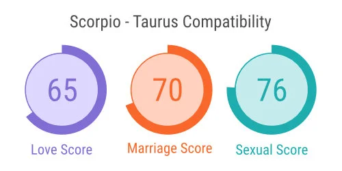 Scorpio - Taurus Comaptibility
