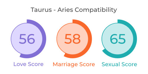 Taurus - Aries Compatibility