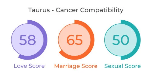 Taurus - Cancer Comaptibility