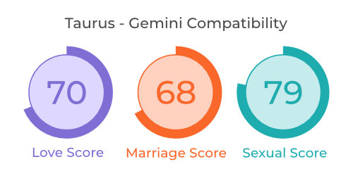 Taurus - Gemini Compatibility