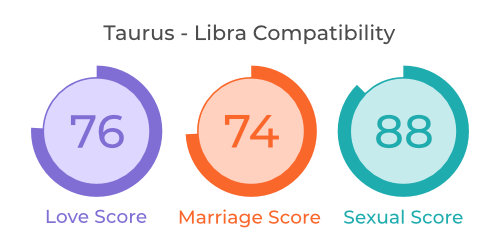 Taurus - Libra Compatibility