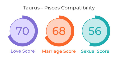 Taurus - Pisces Compatibility