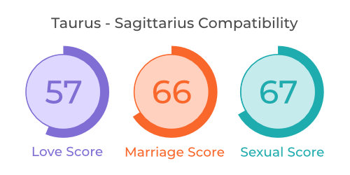 Taurus - Sagittarius Compatibility