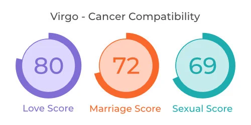 Virgo And Cancer Compatibility: Love, Marriage & Sex - Mypandit